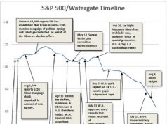 Watergate and the S&P, How Well do Markets Forecast Political Dysfunction?