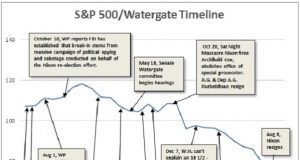 Watergate and the S&P, How Well do Markets Forecast Political Dysfunction?