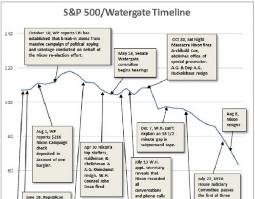 Watergate and the S&P, How Well do Markets Forecast Political Dysfunction?