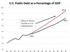 Will Congress Push Public Debt to 97 Percent of GDP?