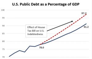 Will Congress Push Public Debt to 97 Percent of GDP?