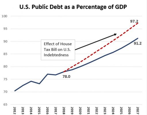 Will Congress Push Public Debt to 97 Percent of GDP?
