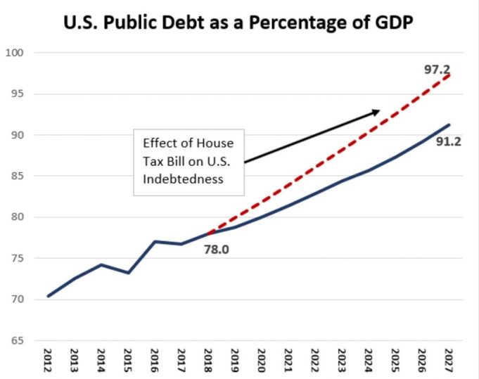 Will Congress Push Public Debt to 97 Percent of GDP?